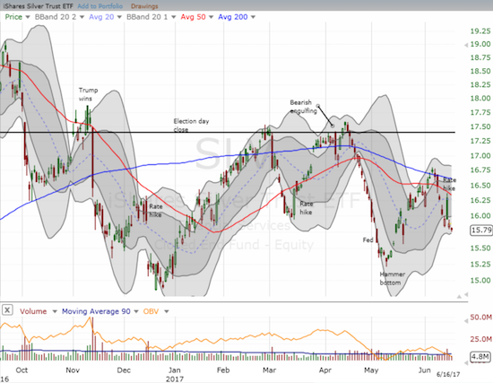 The iShares Silver Trust (SLV) confirmed resistance at its now downtrending 50 and 200DMAs.