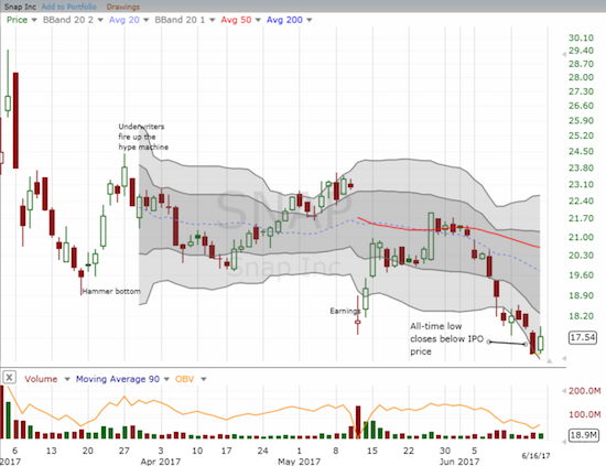 Snap, Inc. (SNAP) closed the week with a 3.2% pop, but the stock is in a precarious position now that it managed to close below its IPO price (every post-IPO bull is now a loser in this stock).