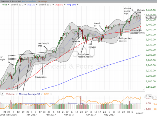 The S&P 500 (SPY) looks like it has started another consolidation period that will include marginal all-time highs.