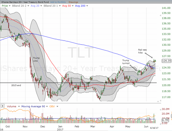 The iShares 20+ Year Treasury Bond ETF (TLT) GAINED from the Fed's rate hike and has confirmed a bullish breakout above 200DMA resistance.