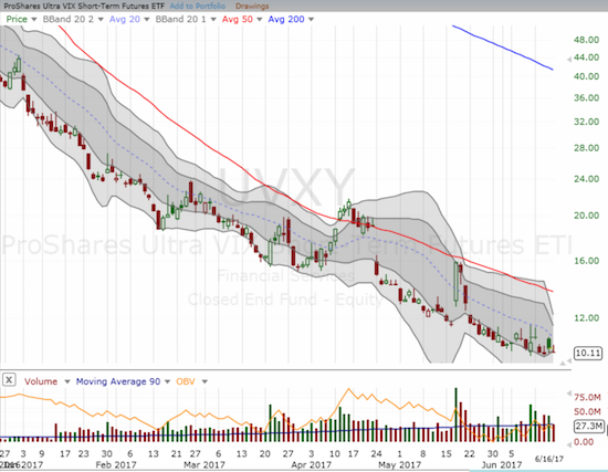 The ProShares Ultra VIX Short-Term Futures ETF (UVXY) continues to be attracted to all-time lows like a moth to a flame.