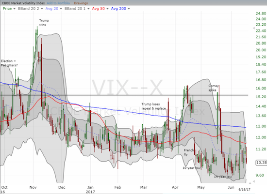 The volatility index, the VIX, has a path of least resistance...down to 14-year lows!