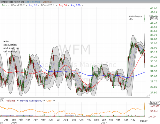 Whole Foods Market (WFM) completed a breakout from a very extended consolidation period. Ironically enough, M&A speculation was rampant at the beginning of this period.