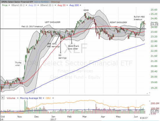 The Financial Select Sector SPDR Fund (XLF) is still looking for follow-through on its bullish breakout.