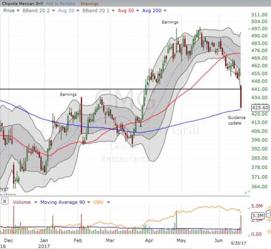 Chipotle Mexican Grill (CMG) is a 200DMA breakdown away from returning to bearish territory.