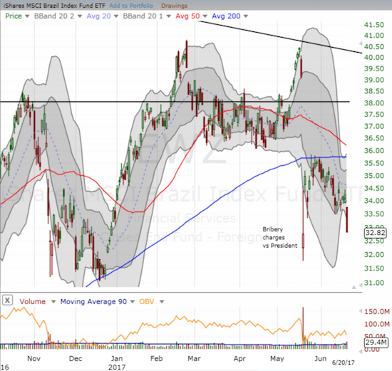 The iShares MSCI Brazil Capped (EWZ) has lost steam again. The ETF found picture-perfect resistance at its 200DMA.