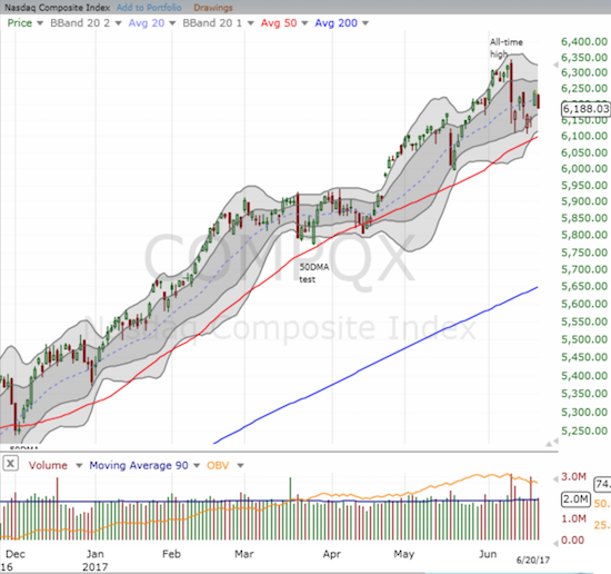 The NASDAQ - as well as the PowerShares QQQ ETF (QQQ) - reversed 0.8% and began a fill of Monday's gap up.