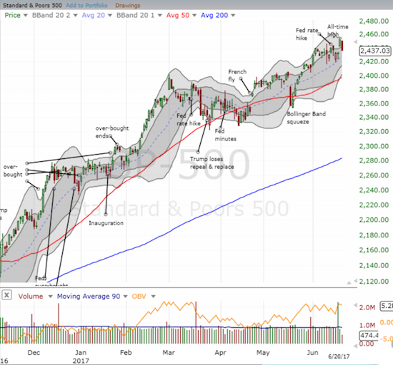 The S&P 500 (SPY) reversed by 0.7% and almost filled Monday's gap up.