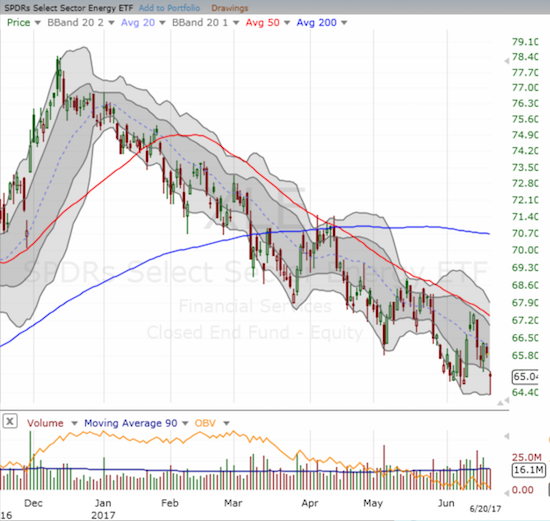 Buyers managed to pull the Energy Select Sector SPDR ETF (XLE) off its low and avoid a new 52-week low. Still, the downtrend for XLE remains well-defined and wickedly persistent.