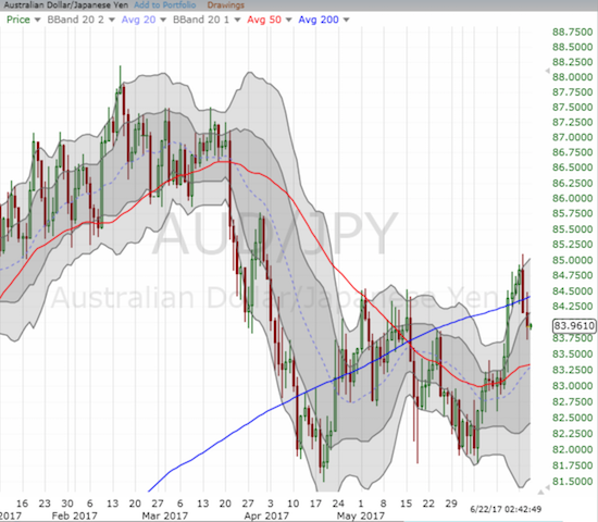 AUD/JPY is wavering right at the edge of a breakout with very bullish implications.