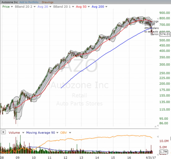 Autozone (AZO) gained about 6x post-recession. It is now up 4x after spending 2016 forming a rounded top.