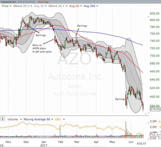 Autozone (AZO) is down 27% year-to-date...