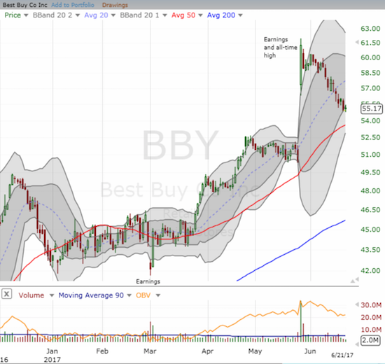 Did Best Buy (BBY) leave its best days behind?