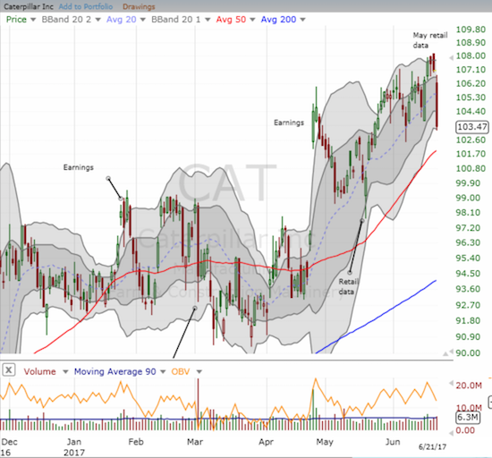 Caterpillar (CAT) suddenly tumbles from a near 3-year high.