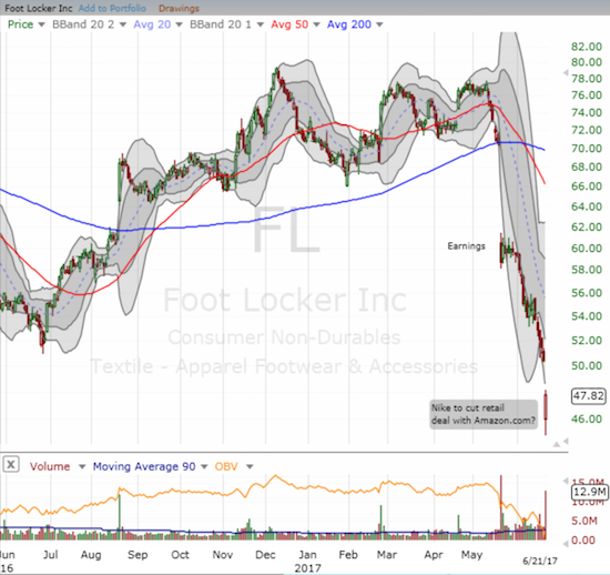 The change in sentiment on Foot locker (FL) is very clear  as a severe breakdown continues apace.