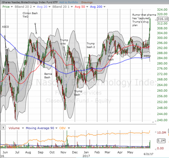 This week, the iShares Nasdaq Biotechnology (IBB) broke out from almost 18 months worth of consolidation patterns.