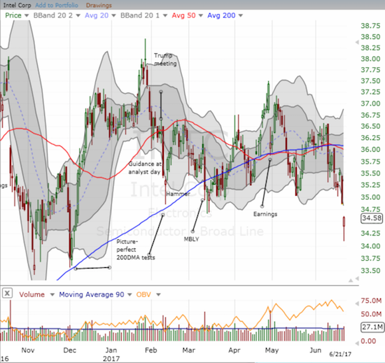 Intel (INTC) is down 4.7% year-to-date and has proven unable to hold 50/200DMA support for long.