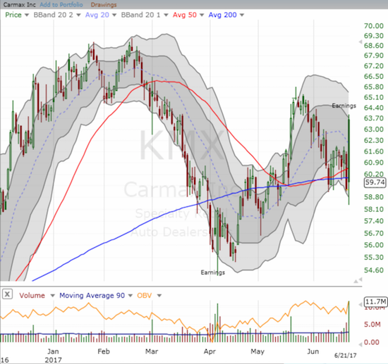 Carmax (KMX) displayed one of the ugliest post-earnings gap and crap I can imagine. Its implosion form the high of the day plunged the stock back through its 50 and 200DMAs. The stock barely avoided a loss for the day!