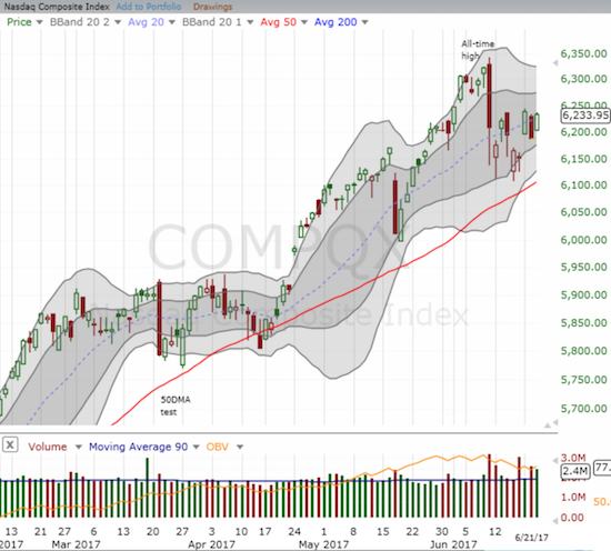 The NASDAQ powered its way back to the high of the week and looks poised again to recover its all-time high.