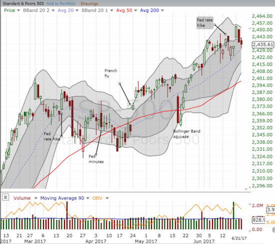 The S&P 500 (SPY) finished reversing its impressive gap up that started the week. At least the 20-day moving average (DMA) held as uptrending support.