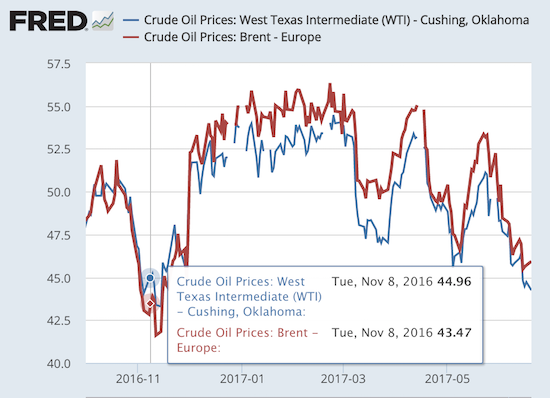 Oil mainly benefited from the Trump Trade in one short burst. Since early 2017, oil has traded lower in very choppy fashion.