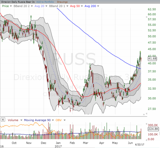 The 200DMA breakout for the Direxion Daily Russia Bear 3X ETF (RUSS) looks like the confirmation of a bottom.