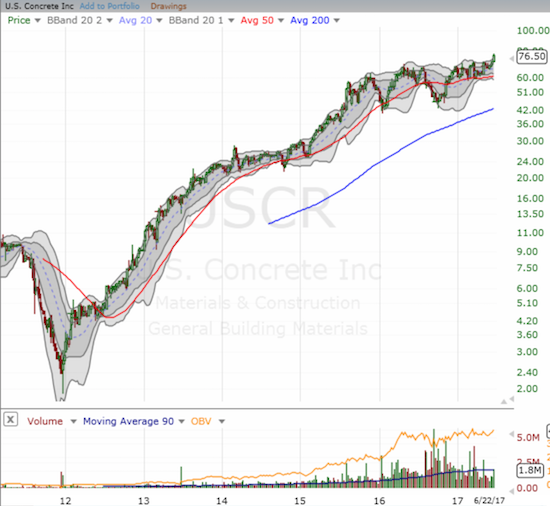 I never should have sold my small holding in U.S. Concrete (USCR)! The post-recession run-up unfolded into a fresh breakout after two years of largely going nowhere.