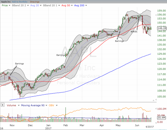 Apple (AAPL) is still struggling to recover from the June 9th tech swoon where 50DMA support failed to hold.