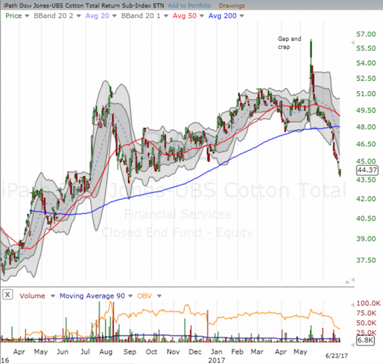 The iPath Bloomberg Cotton SubTR ETN (BAL) was riding high until a "gap and crap" marked a top in mid-May. The 200DMA breakdown confirmed the end of the bullish run-up.