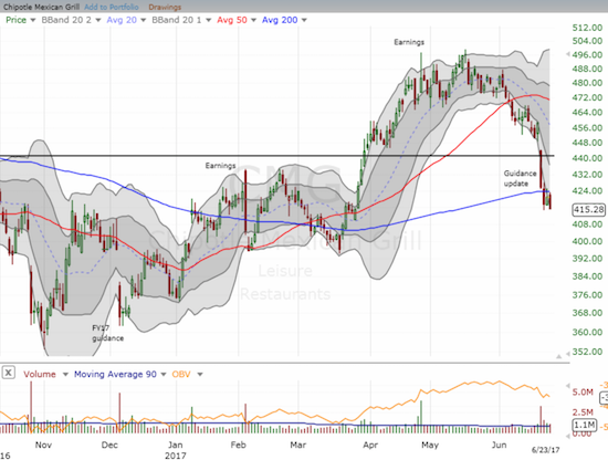 Chipotle Mexican Grill (CMG) looks like it is in trouble again after reversing its bullish breakout from March and breaking down below critical 200DMA support.