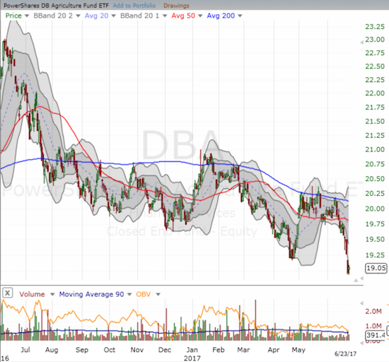 The PowerShares DB Agriculture ETF (DBA) has declined sharply since a peak a year ago. This year has delivered a kind of acceleration in the selling.