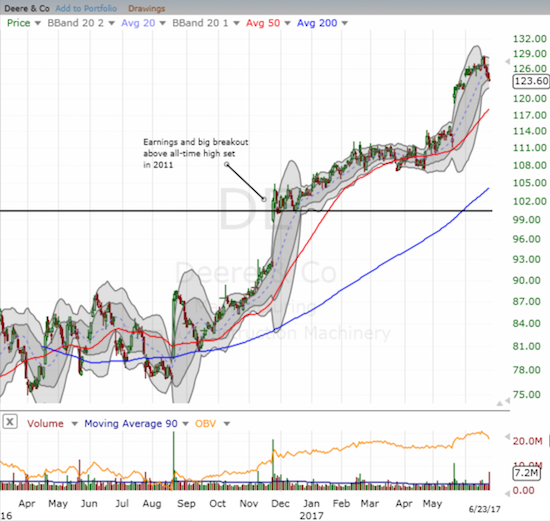 Deere and Company (DE) made an impressive breakout last November when it surpassed 2011's (marginal) all-time high. It broke out again in May. The current pullback is definitely a buyable dip (with a stop either below the 50DMA or on a push through the bottom of the post-earnings gap up.