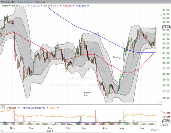 First Solar (FSLR) has swung widely for months which offers bears and bulls plenty of trading opportunities.