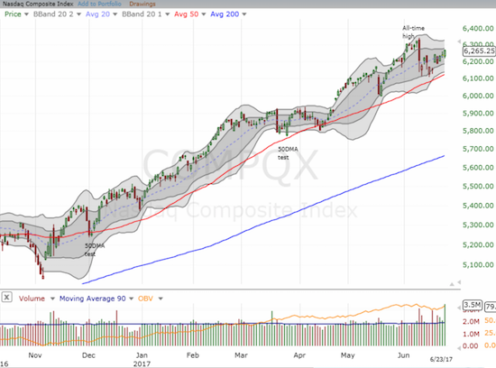 The NASDAQ closed the week at its highest point since the June 9th swoon.