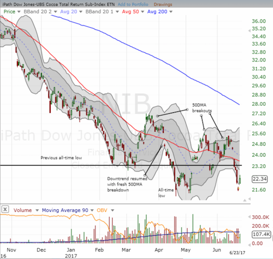 The iPath Bloomberg Cocoa SubTR ETN (NIB) has gyrated wildly since February.