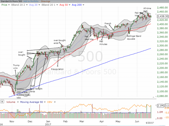 The S&P 500 (SPY) looks content to churn in place.