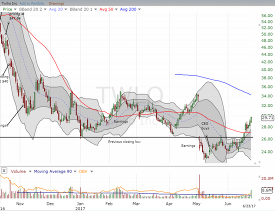 A 50DMA breakout for Twilo (TWLO) confirmed the CEO's signal of a bottom for the stock.