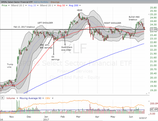 The Financial Select Sector SPDR ETF (XLF) completed a reversal of its bullish breakout. Can 50DMA support help launch fresh momentum?