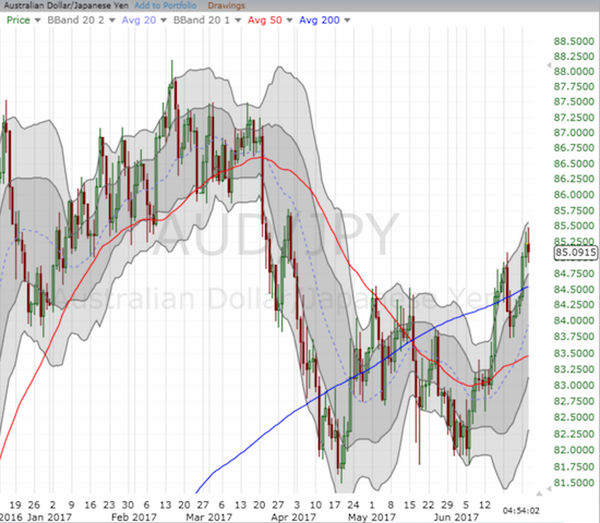 The Australian dollar confirmed its bullish 200DMA breakout against the Japanese yen (AUD/JPY)