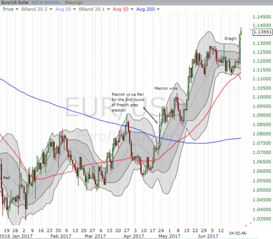 The euro soared against major currencies and broke out against the U.S. dollar to a new 10-month high (EUR/USD)