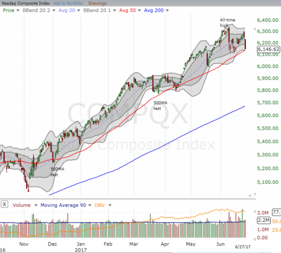 The NASDAQ suddenly careens into a retest of its uptrending 50DMA support.