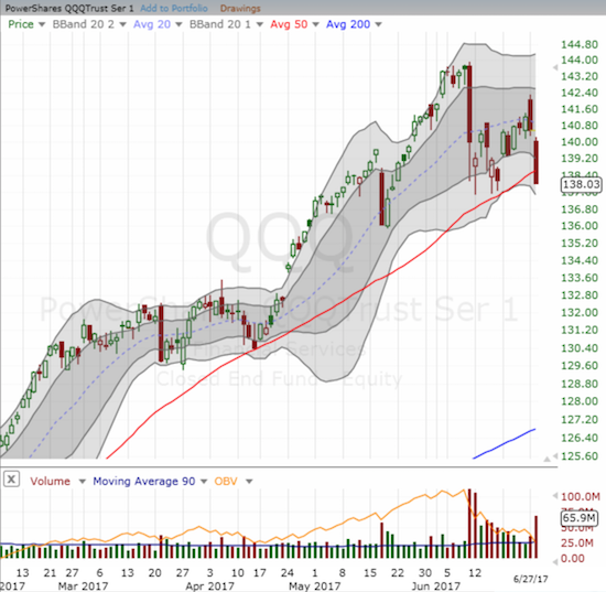 The PowerShares QQQ ETF (QQQ) cleaved through its uptrending 50DMA support and closed at its (marginally) lowest level since May 19th.