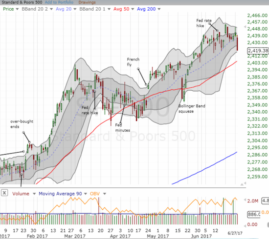 The S&P 500 (SPY) finally broke support at its uptrending 20DMA.