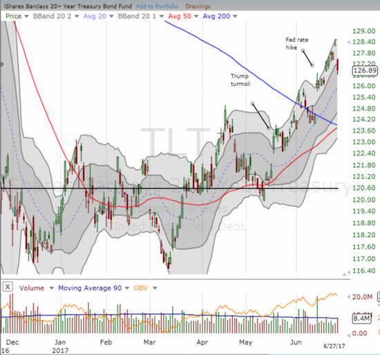 The iShares 20+ Year Treasury Bond (TLT) gapped down on the day - did that bring the current rally to an end?