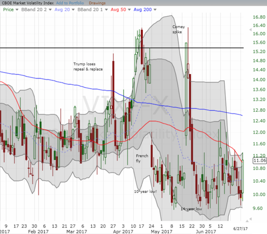 The volatility index, the VIX, jumped back to the top of its recent trading range.