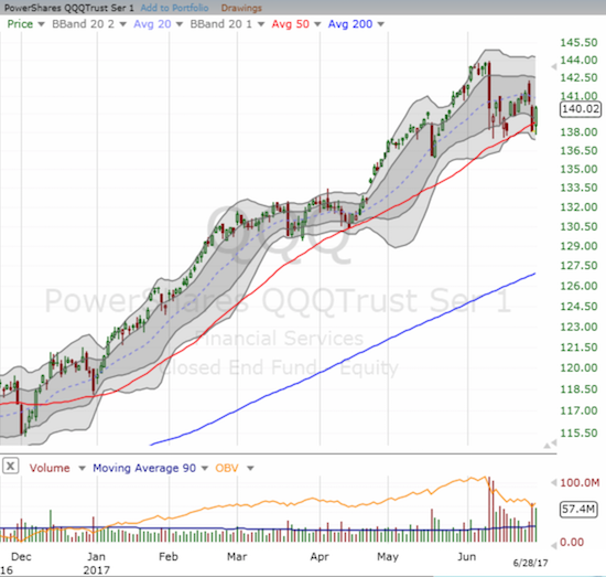 The PowerShares QQQ ETF (QQQ) broke a new intraday low before staging its big rebound. 