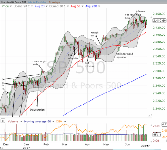The S&P 500 (SPY) looks strong all over again.