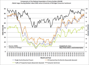 As consumer sentiment has cooled off from its recent highs, home builder sentiment has stalled out across all three components. Yet, a small uptrend is still in place.