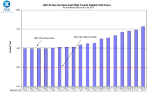 Currency markets are looking forward to a slightly higher interest rate for Australia in 2018