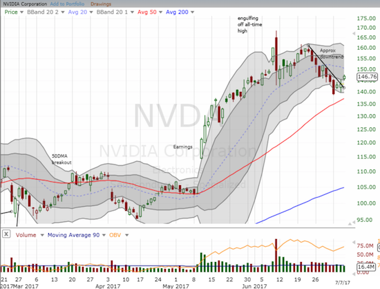 Nvidia (NVDA) may be getting warmed up again as it breaks through its short-term downtrend.